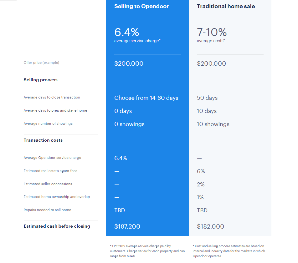 Top Ibuyers Reviewed Who S 1 In 2021 Houzeo Blog