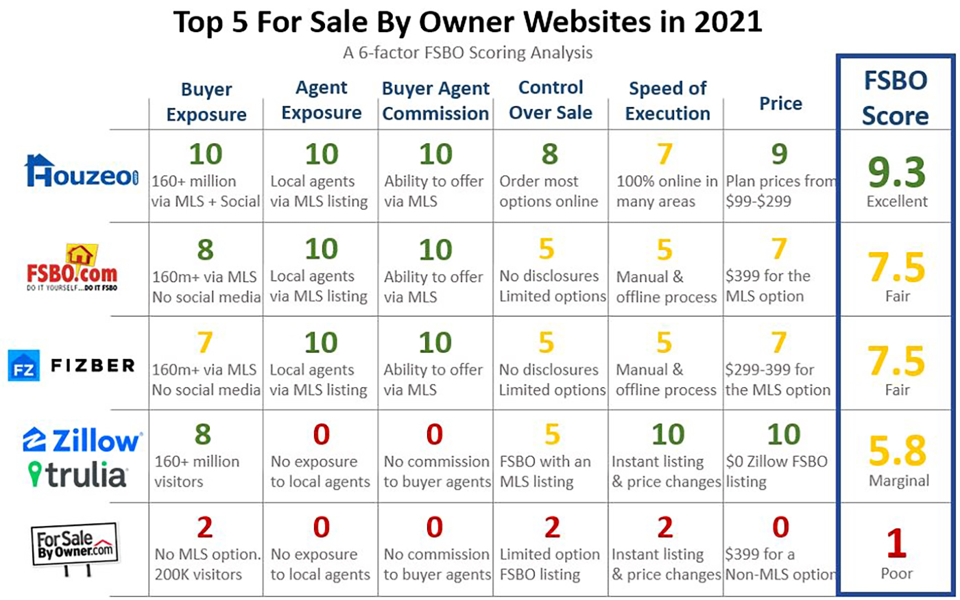 Are online aggregators more comprehensive than home listing service