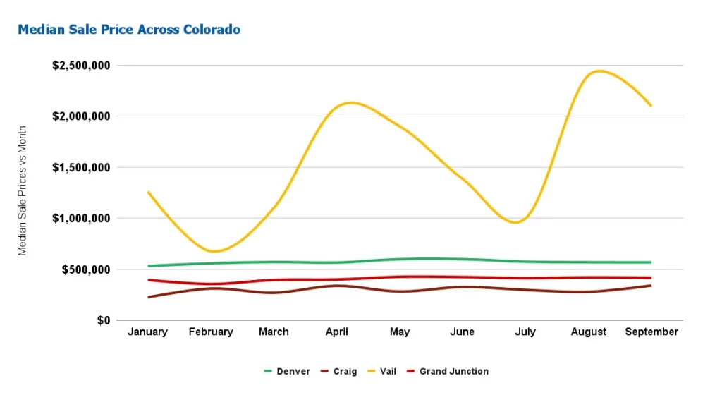 Colorado Real Estate Market Will Sellers Dominate the Market in 2024?