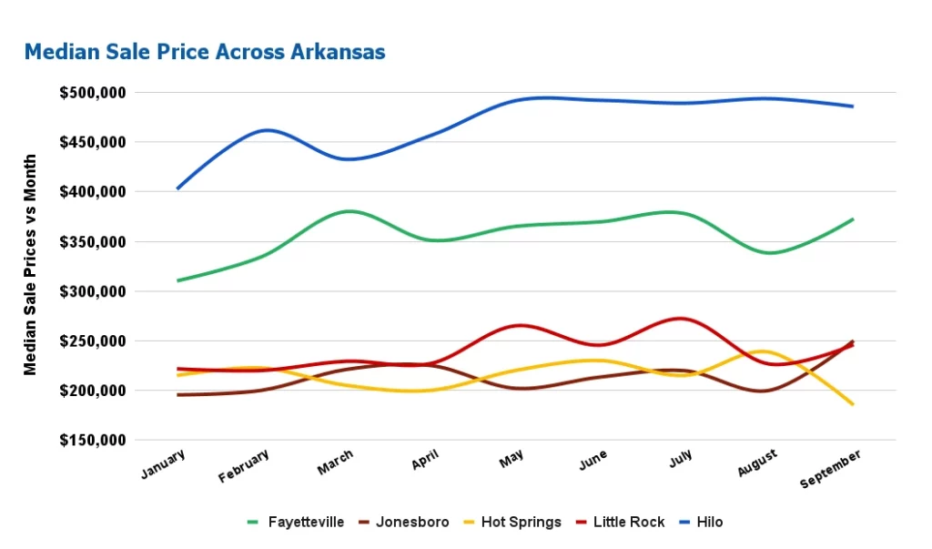 Arkansas Real Estate Market Will Sellers Dominate the Market in 2024?