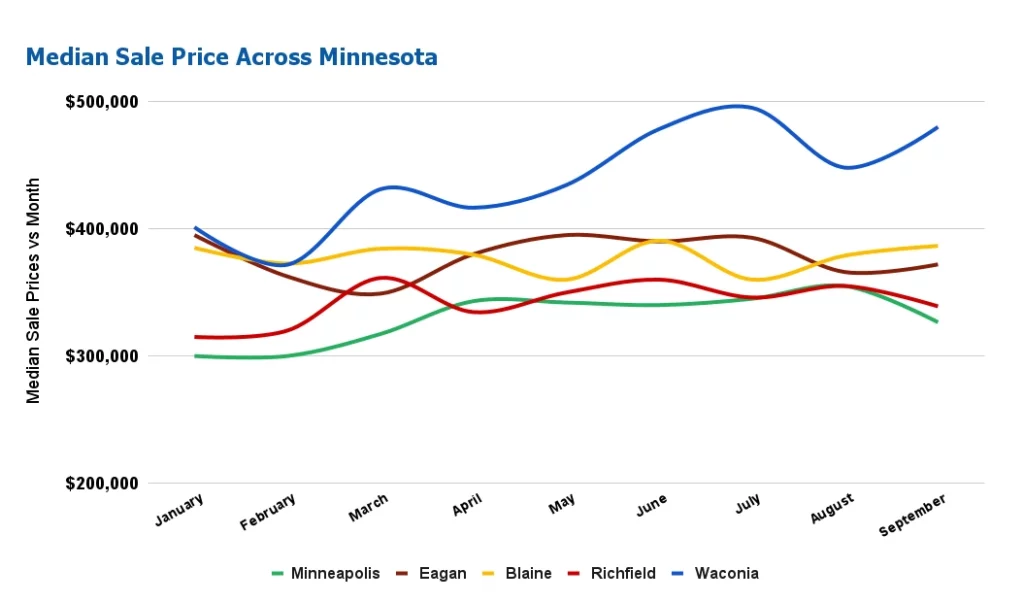 Minnesota Real Estate Market