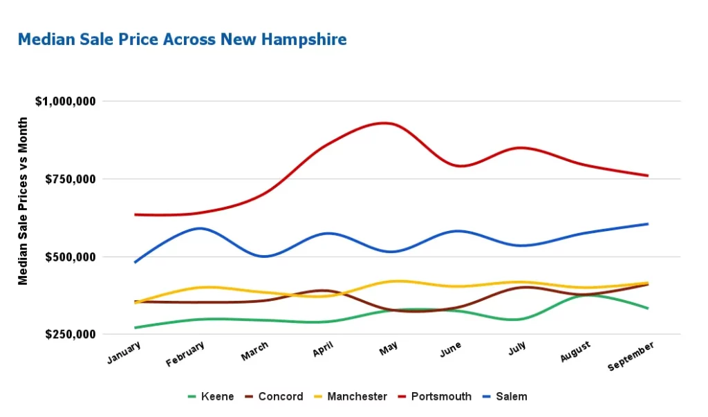 New Hampshire Real Estate Market Will Sellers Dominate the Market in 2024?