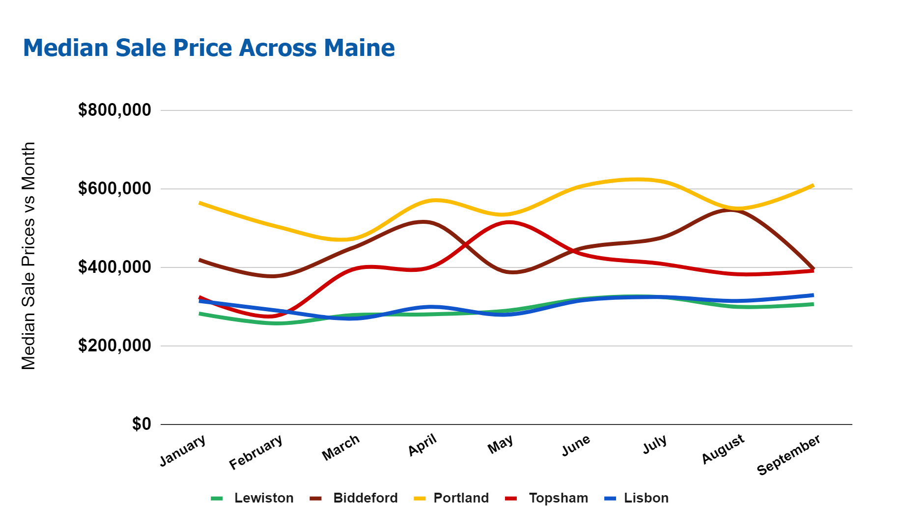 Maine Real Estate Market: Will Sellers Dominate The Market In 2024?