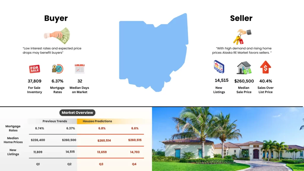 Ohio real estate market