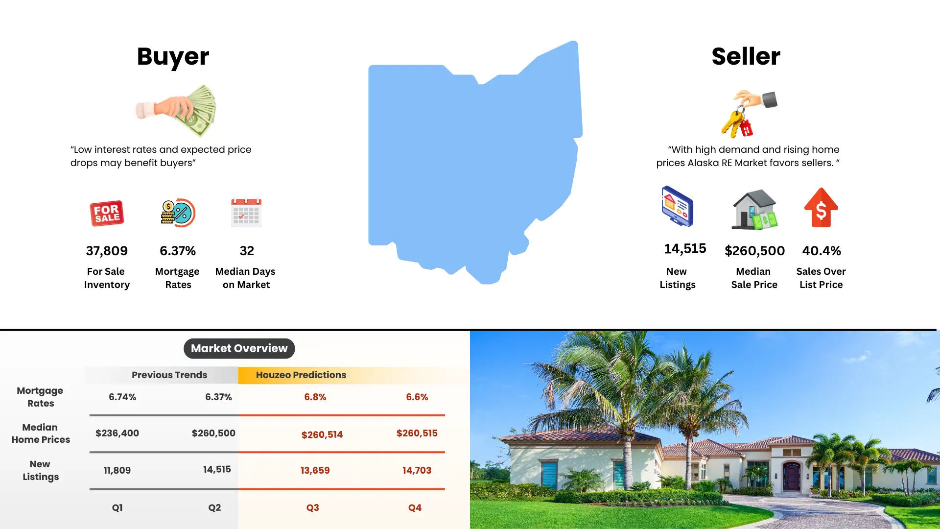 Ohio real estate market