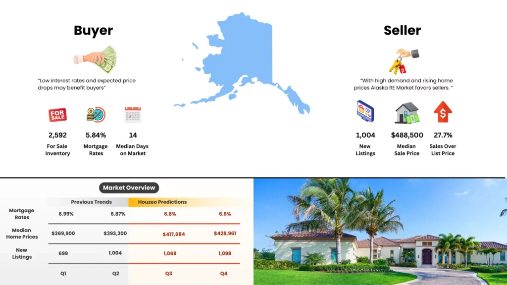 Alaska Real Estate Market