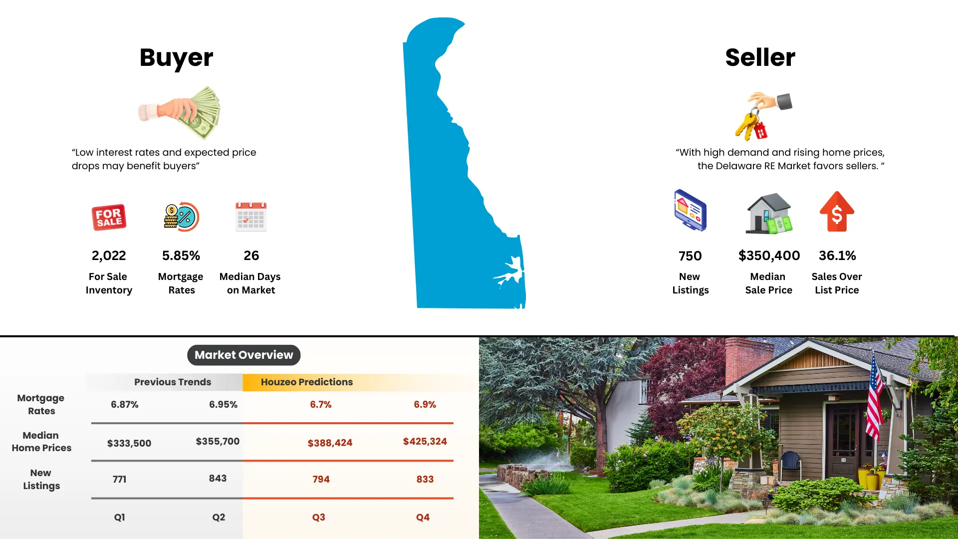 Real Estate Market Delaware