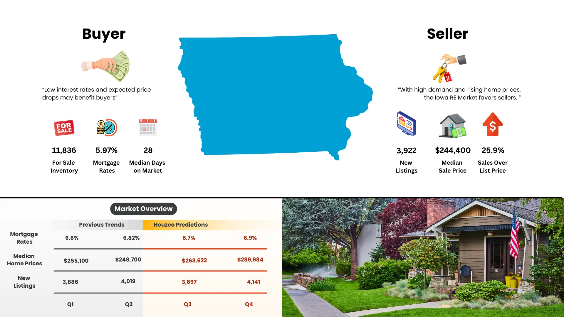 Real Estate Market Iowa