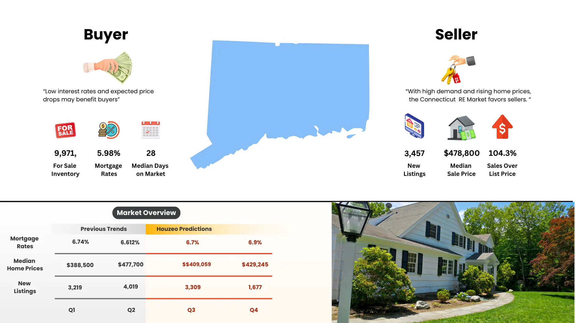 Connecticut Real Estate Market