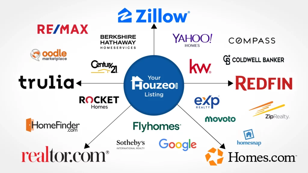 When you list via Houzeo.com, your property listing is syndicated to Zillow, Trulia, Redfin, Realtor.com and hundreds of other popular real estate sites. More exposure means possibility of more offers!