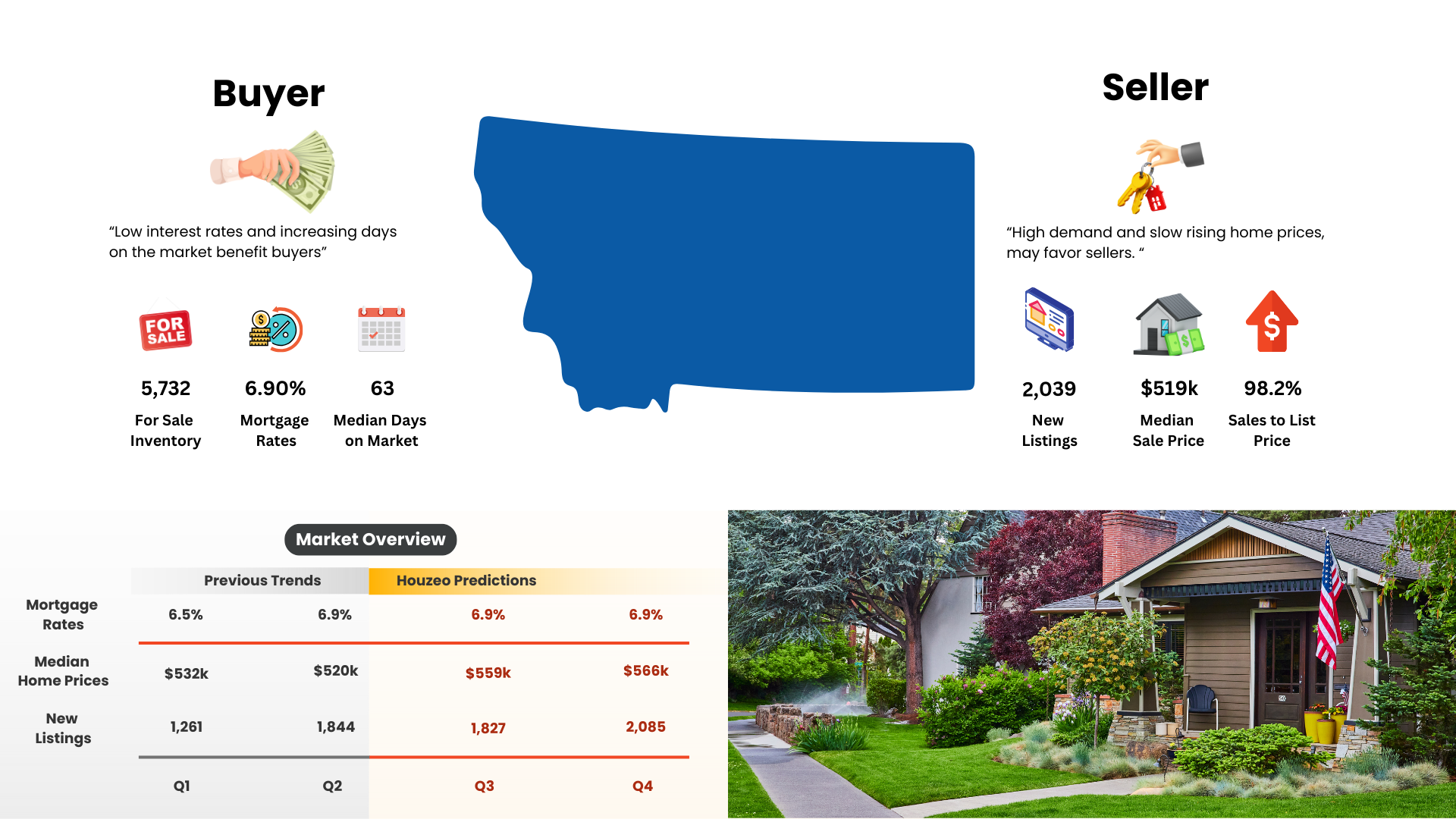 Montana Real Estate Market: What to Expect in 2024 and 2025?