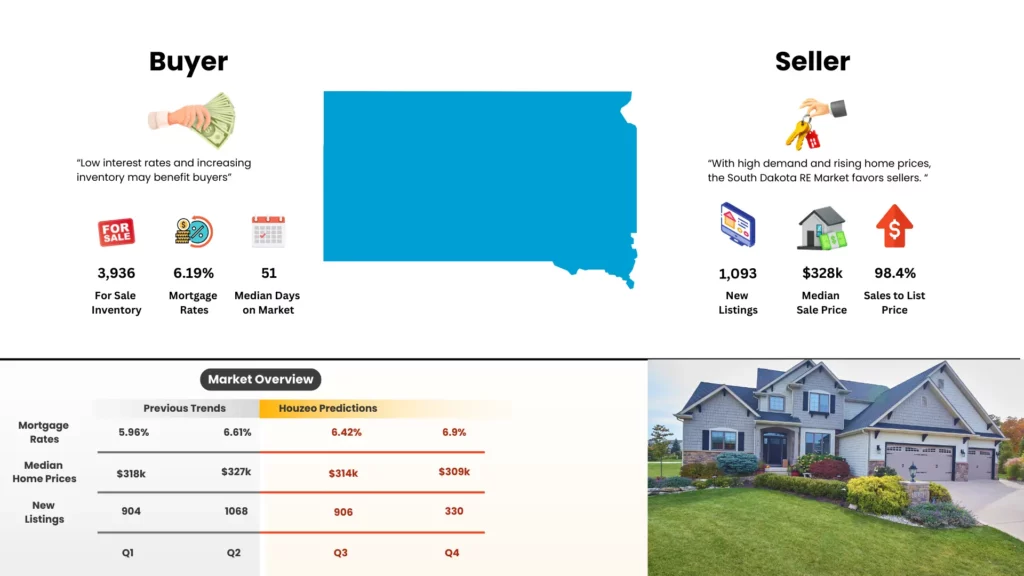 South Dakota Real Estate Market