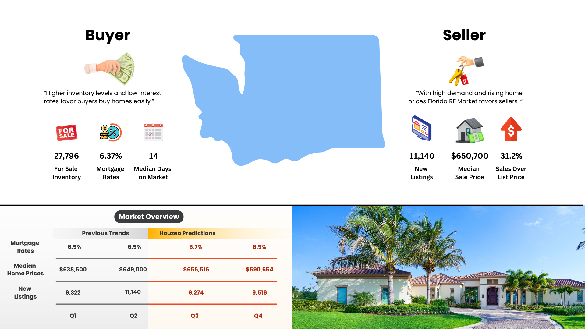 Washington-Real-Estate-Market