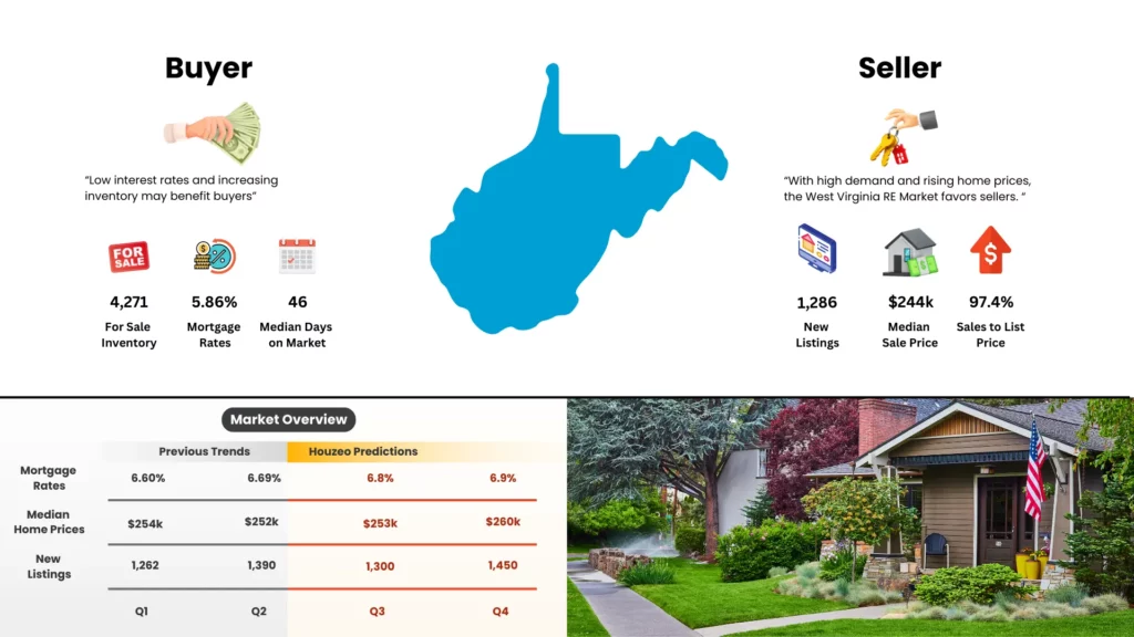 Real Estate Market West Virginia