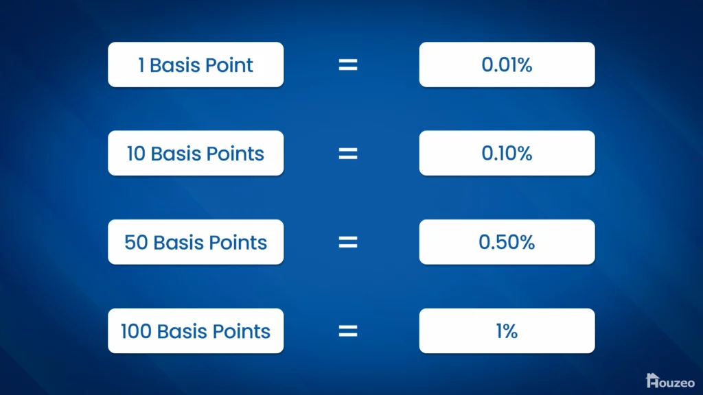 Basis Points