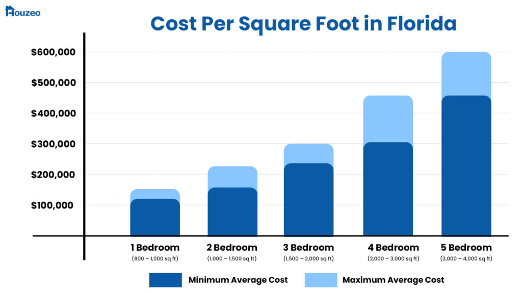 cost-per-square-foot-in florida