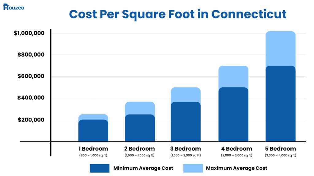 Connecticut-cost-to-build