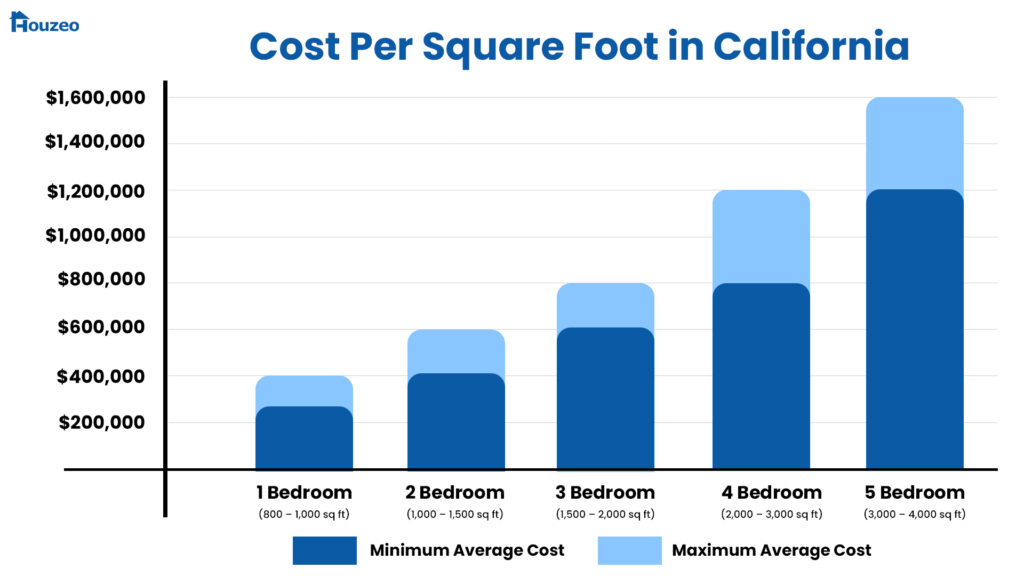 Cost-to-build-a-house-in-California