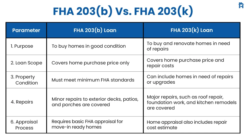 FHA-203B-Loans