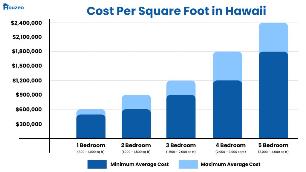 Hawaii-cost-to-build