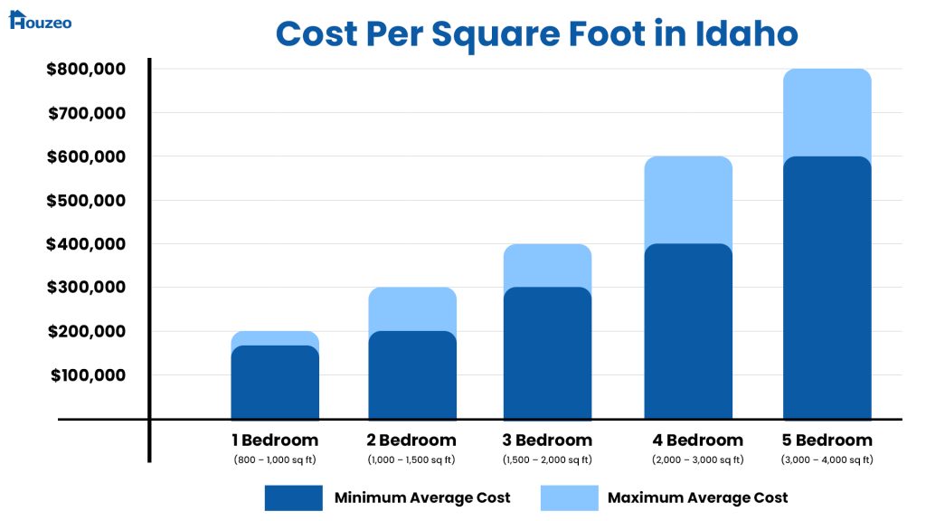 Idaho-cost-to-build