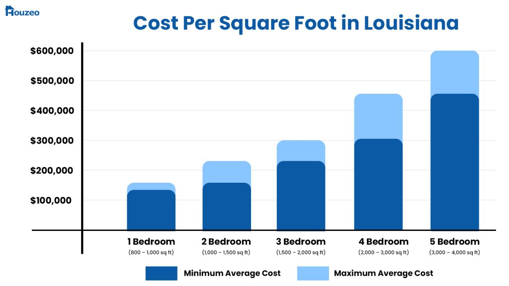 Louisiana-cost-to-build