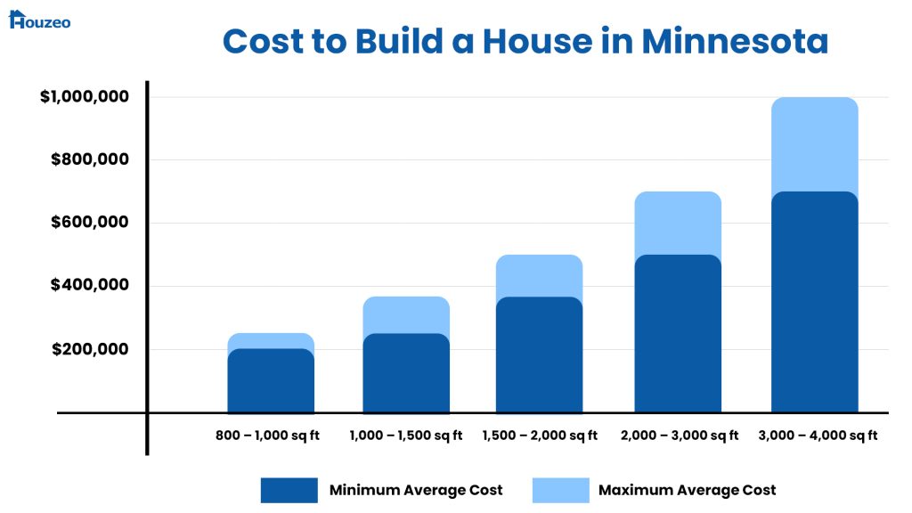 Minnesota-cost-to-build