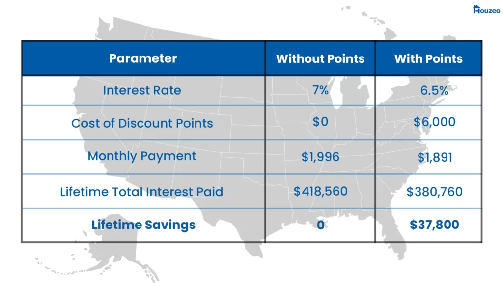 Mortgage Points