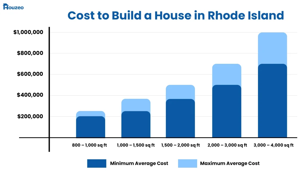 Rhode Island cost to build a house