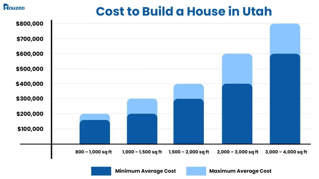 Utah-cost-to-build