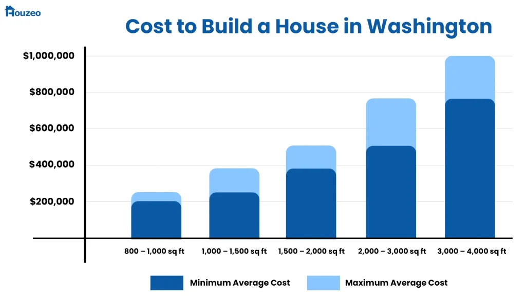 Washington-cost-to-build-a-house