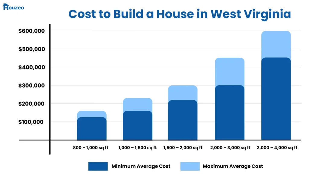 West Virginia cost to build a house