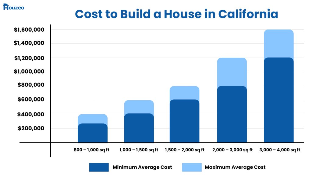 California-cost-to-build-a-house