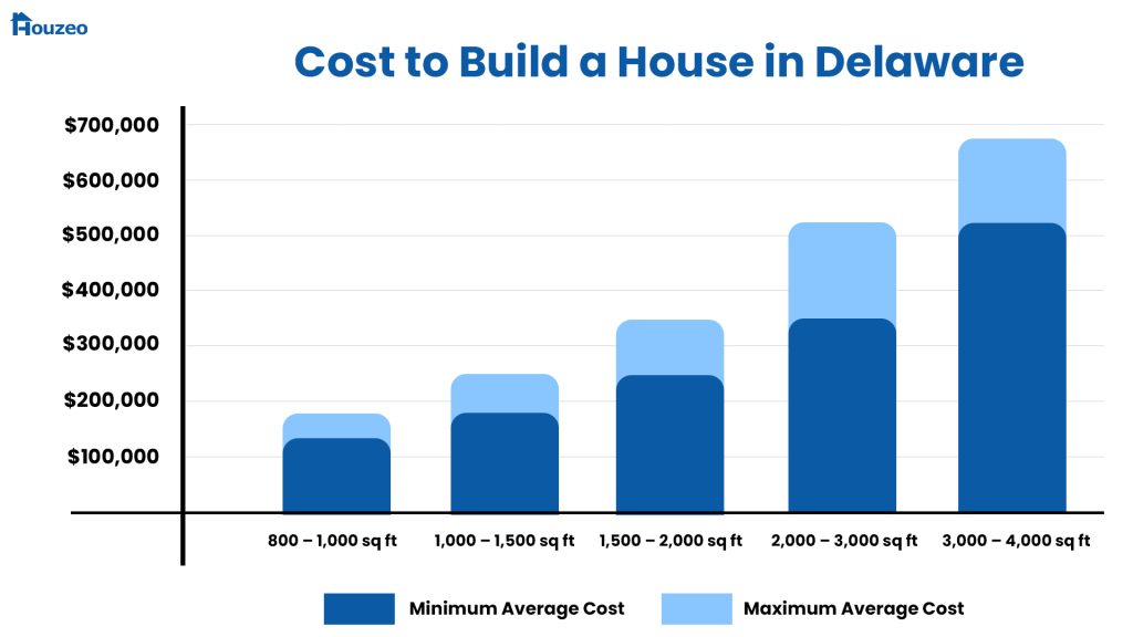 Delaware-cost-to-build-houses