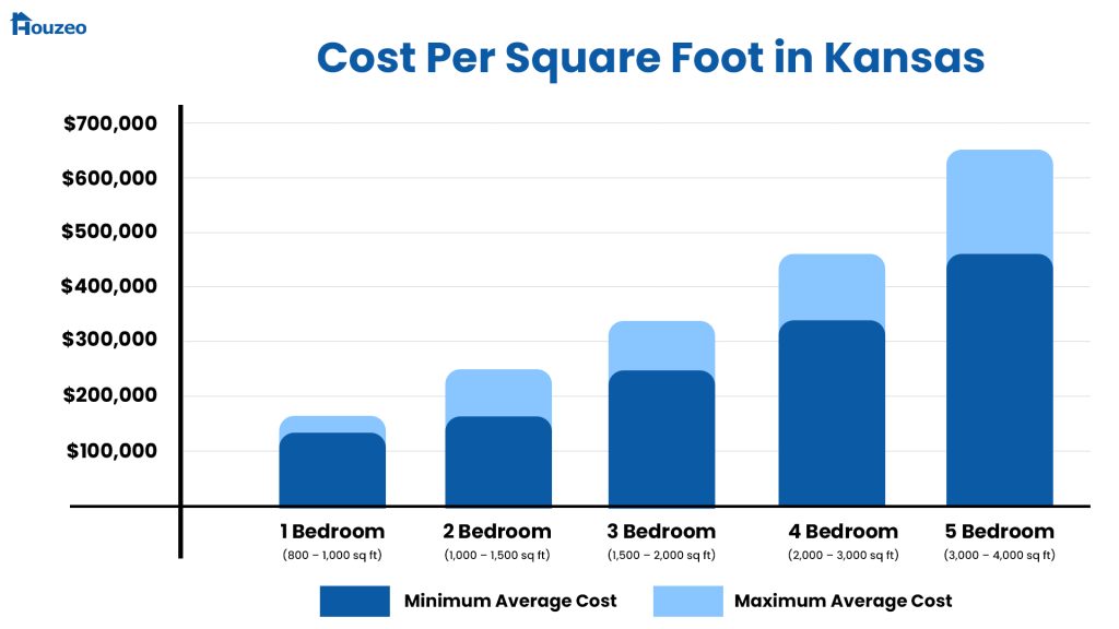 Kansas-cost-to-build