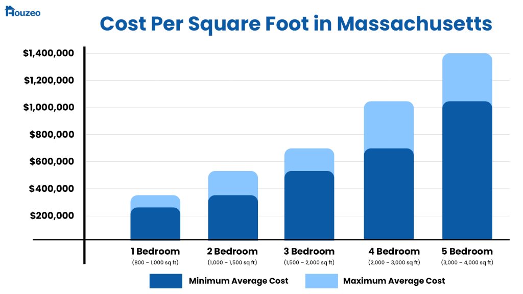 Massachusetts-cost-to-build