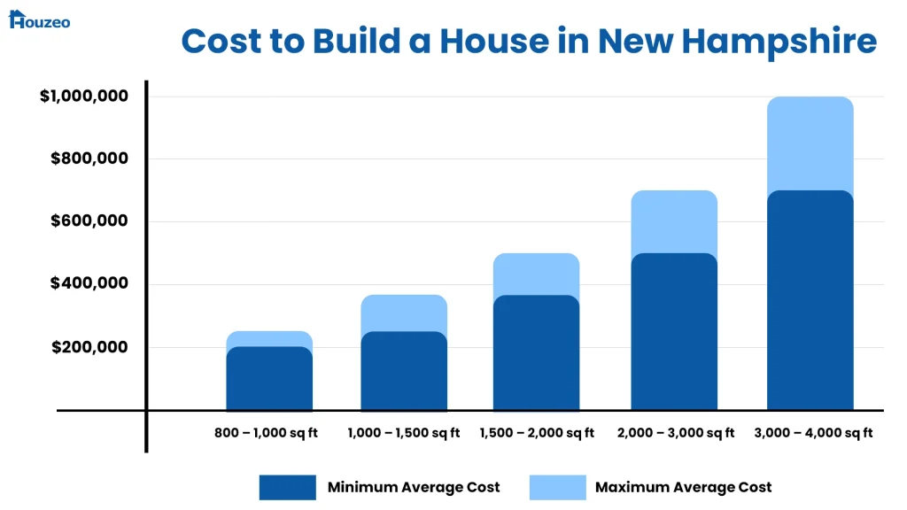 New Hampshire cost to build