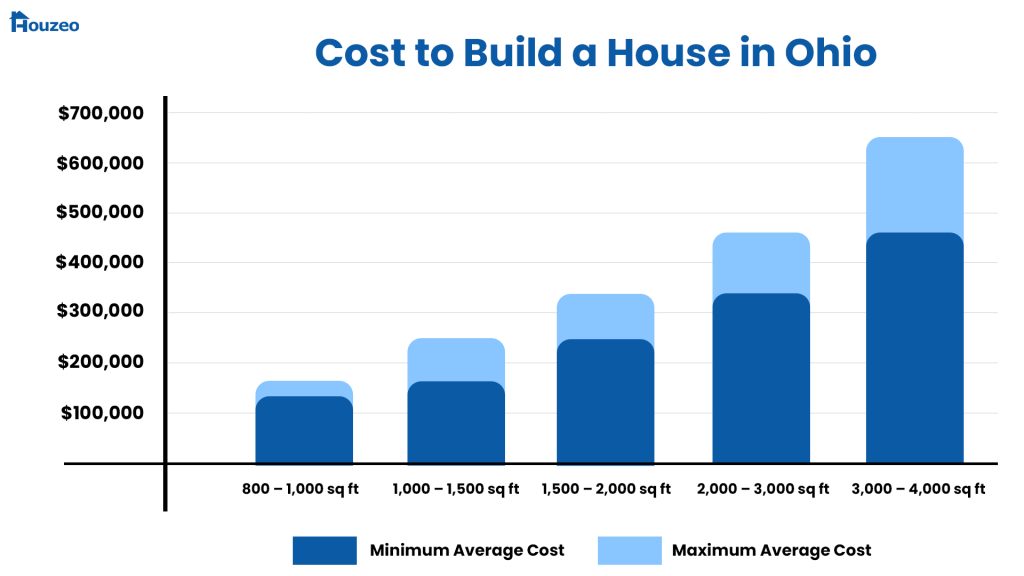 Ohio-cost-to-build