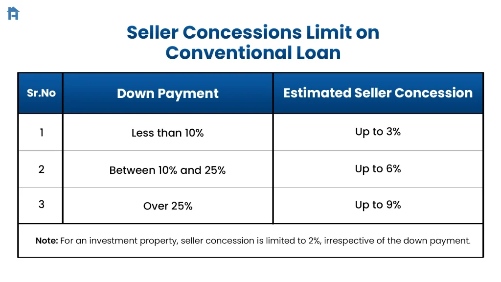 Seller concessions limit on conventional loan 