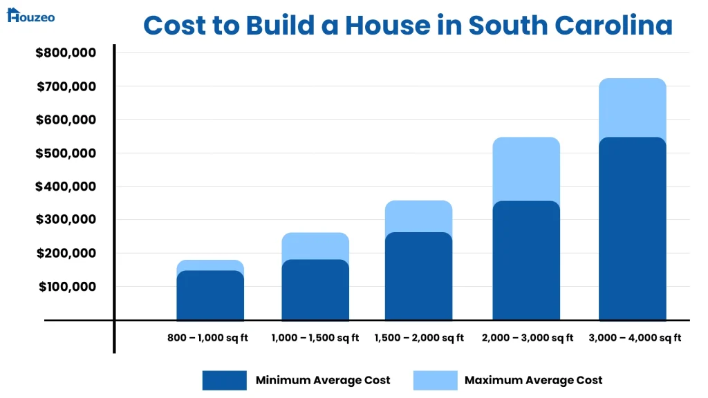 South Carolina Cost to Build a House