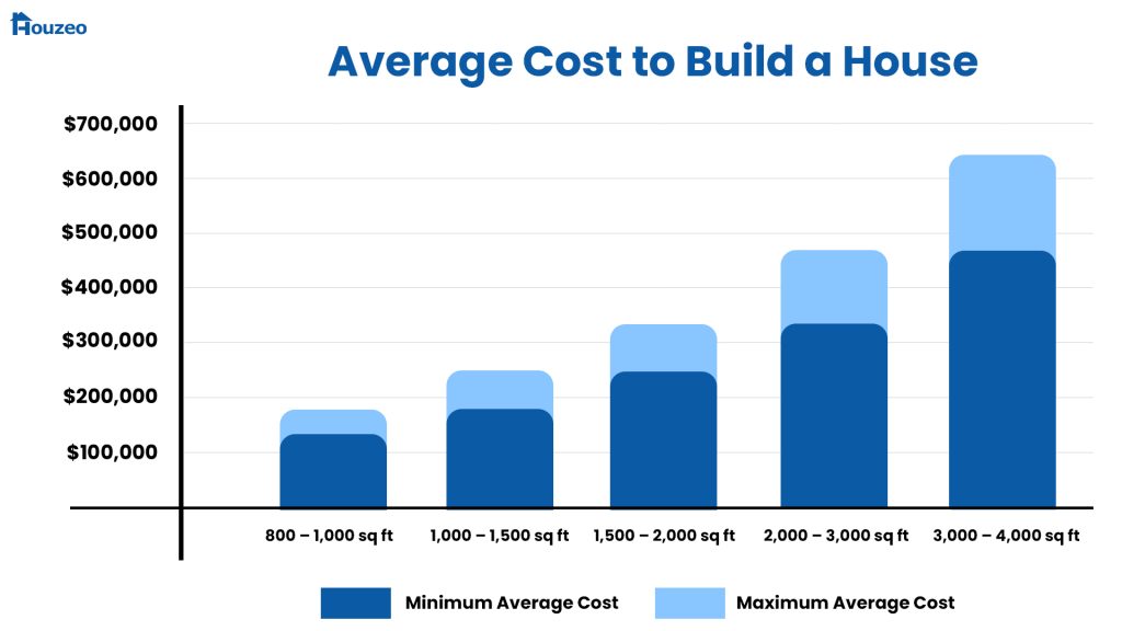 average-cost-to-build-a-house